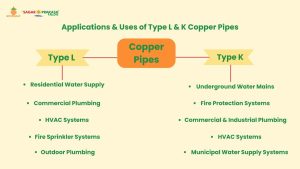 what is type l & k copper pipe used for